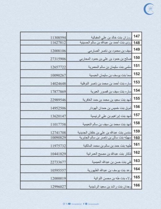 وزارة الصحة تعلن أسماء المواطنين لإنهاء إجراءات تعيينهم لوظيفة “طبيب عام” 11 IMG 7595