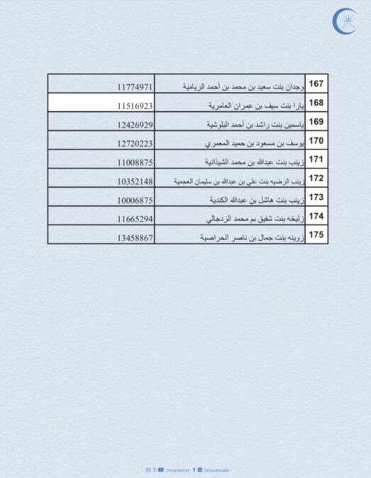 وزارة الصحة تعلن أسماء المواطنين لإنهاء إجراءات تعيينهم لوظيفة “طبيب عام” 12 IMG 7596