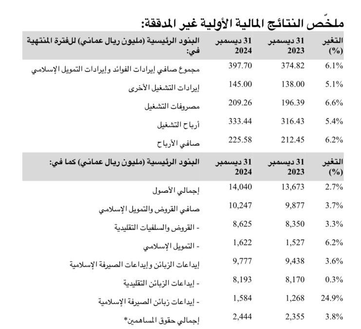 225.58 مليون ريال عماني أرباح بنك مسقط خلال السنة المنتهية في 31 ديسمبر 2024م 2 IMG 0512