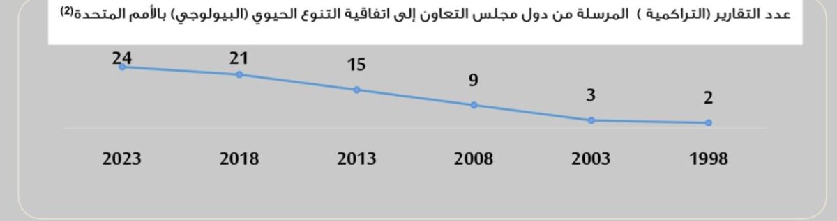 GCC Statistical Center: 6.6% increase in wildlife reserves across GCC countries 2 502cb666 4f84 4d93 a15e 41bb1c8c0777