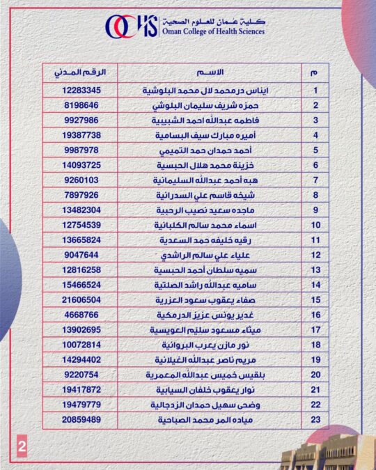كلية عمان للعلوم الصحية تعلن أسماء المتقدمين لشغل وظيفة “ مهندس مدني” 3 IMG 5607