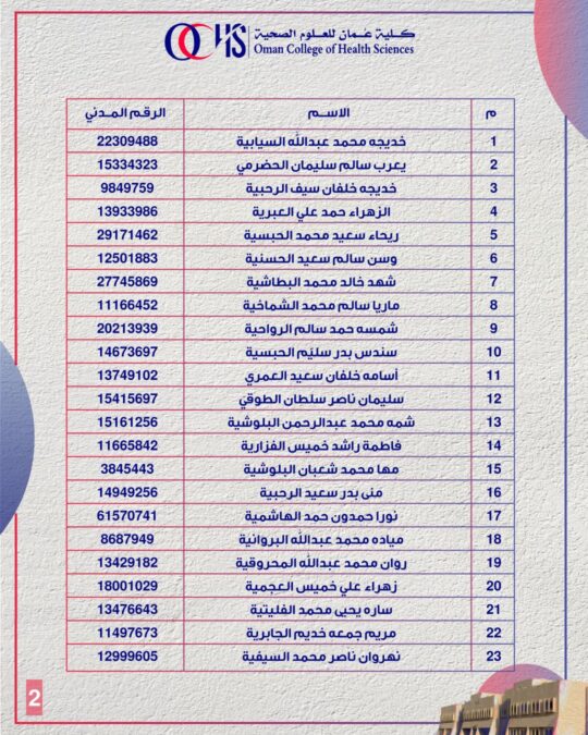 كلية عمان للعلوم الصحية تعلن أسماء المتقدمين لشغل وظيفة “مهندس كيميائي” 3 IMG 5610