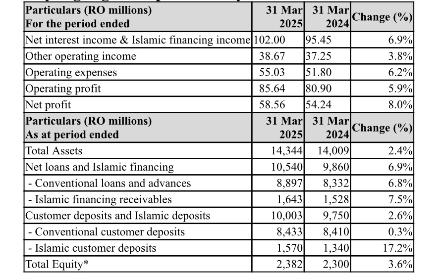 Bank Muscat Posts Net Profit of RO 58.56 Million for the First Quarter of 2025 2 IMG 5743