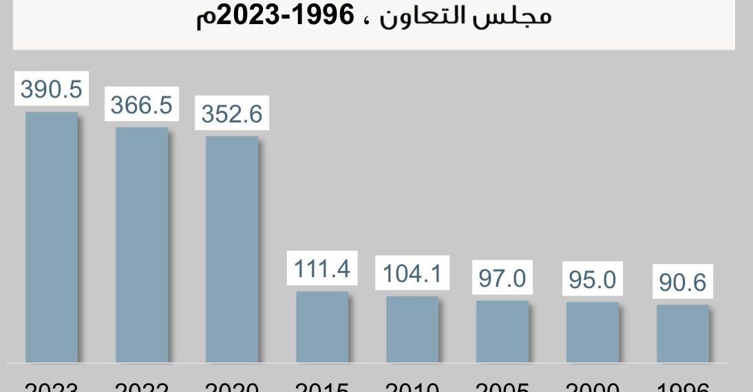الإحصائي الخليجي : 6.6% ارتفاعا بمساحة المحميات البرية في دول مجلس التعاون