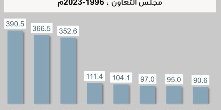 GCC Statistical Center: 6.6% increase in wildlife reserves across GCC countries 1 الإحصائي الخليجي : 6.6% ارتفاعا بمساحة المحميات البرية في دول مجلس التعاون