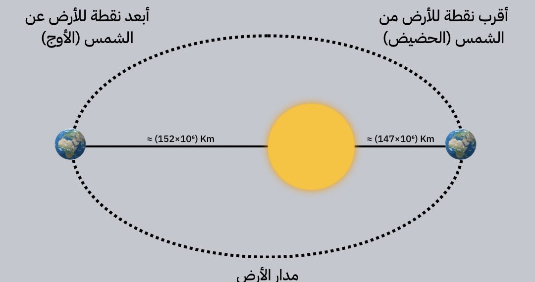 الجمعيةُ العُمانيّة للفلك والفضاء: الأرض تبلغ نقطة الأوج في سماء سلطنة عُمان غدًا