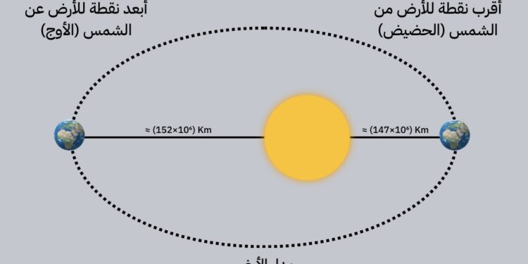 الجمعيةُ العُمانيّة للفلك والفضاء: الأرض تبلغ نقطة الأوج في سماء سلطنة عُمان غدًا 1 الجمعيةُ العُمانيّة للفلك والفضاء: الأرض تبلغ نقطة الأوج في سماء سلطنة عُمان غدًا