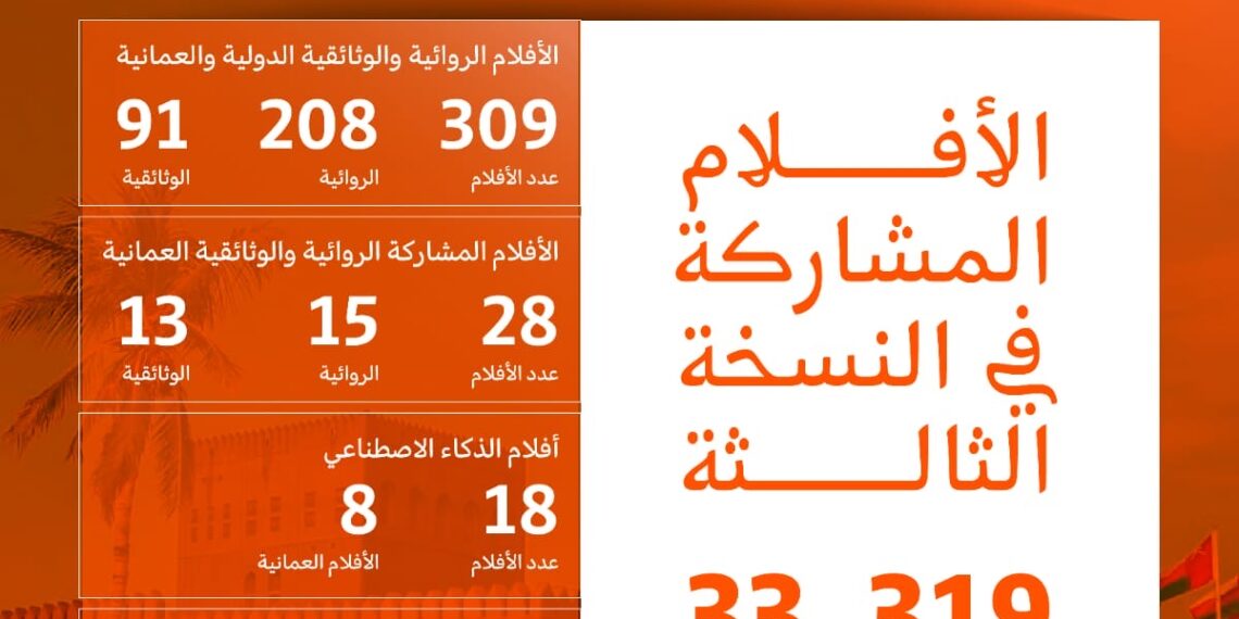 319 فيلمًا من 33 دولة في مهرجان الباطنة السينمائي الدولي الثالث بسلطنة عمان 1 319 فيلمًا من 33 دولة في مهرجان الباطنة السينمائي الدولي الثالث بسلطنة عمان