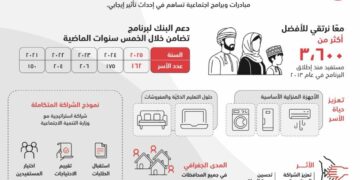 بنك مسقط يواصل تقديم الدعم المستدام للأسر المستحقة من خلال برنامج “تضامن”