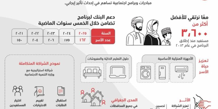 بنك مسقط يواصل تقديم الدعم المستدام للأسر المستحقة من خلال برنامج “تضامن”