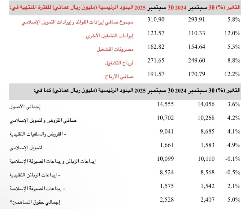 أرباح بنك مسقط 191.57 مليون ريال عماني حتى 30 سبتمبر 2025 2 IMG 0520