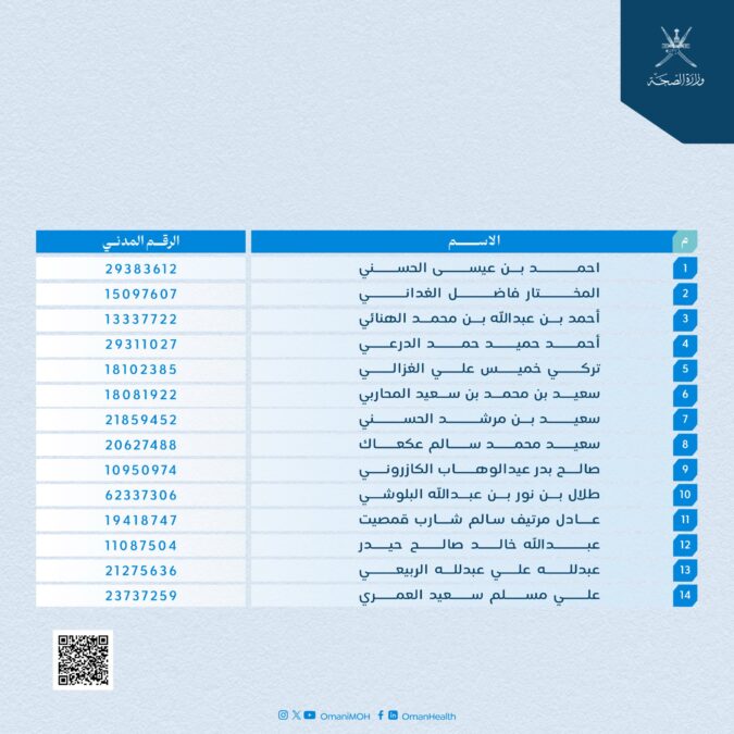وزارة الصحة تدعو المتقدمين لوظيفة “صيدلي” لاستكمال بياناتهم خلال 3 أيام 2 IMG 1728