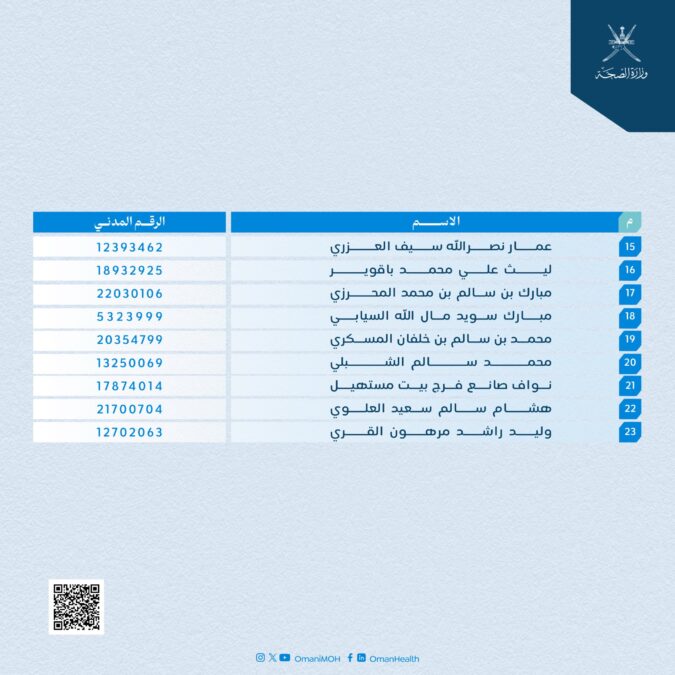 وزارة الصحة تدعو المتقدمين لوظيفة “صيدلي” لاستكمال بياناتهم خلال 3 أيام 3 IMG 1729