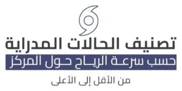إليكم تصنيف الحالات المدارية وسرعة الرياح وفقًا للأرصاد