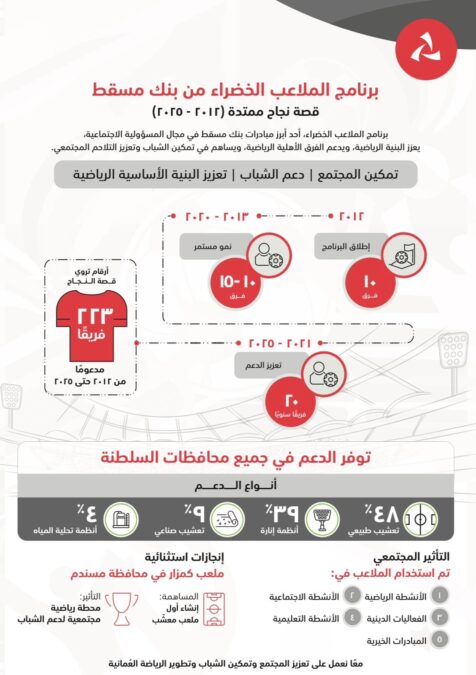 بنك مسقط يحتفي بالفرق الرياضية الأهلية الفائزة بدعم برنامج "الملاعب الخضراء" لعام 2025 2 d3ca8733 1c2c 4960 b08c de21885f9c07