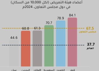413 ألف ممرّض وممرّضة في دول مجلس التّعاون لدول الخليج العربيّة