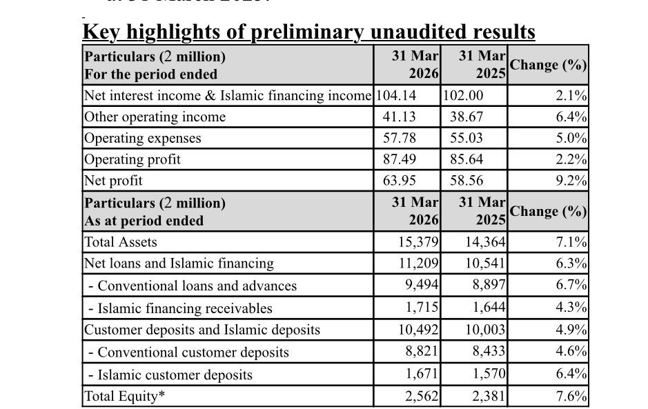 Bank Muscat Posts Net Profit of 2 63.95 million for the three months ended 31 March 2026 2 IMG 6900