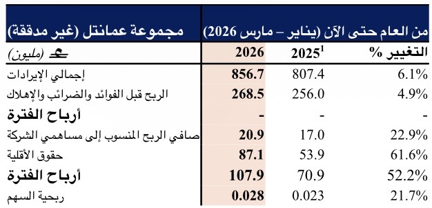 عُمانتل تعلن نتائج الربع الأول 2026: نمو الإيرادات 6.1% وارتفاع صافي الربح بدعم من مجموعة زين 2 IMG 0221