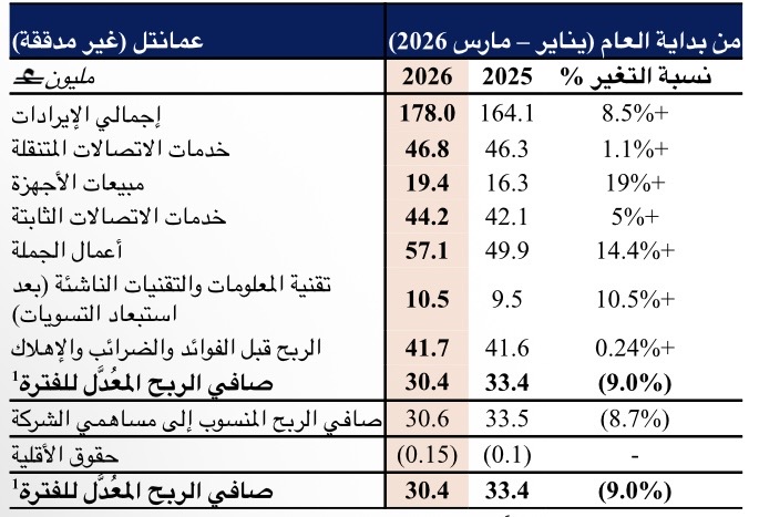 عُمانتل تعلن نتائج الربع الأول 2026: نمو الإيرادات 6.1% وارتفاع صافي الربح بدعم من مجموعة زين 3 IMG 0222